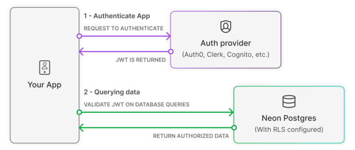 Neon RLS architecture
